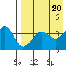 Udamat Bay tide chart for Thursday, April 28, 2022