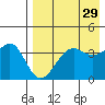 Udamat Bay tide chart for Friday, April 29, 2022