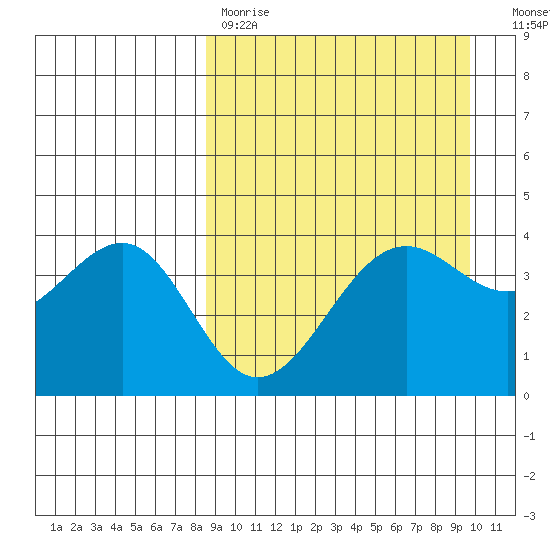Udamat Bay tide chart for Saturday, April 2, 2022