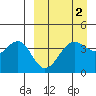 Udamat Bay tide chart for Saturday, April 2, 2022