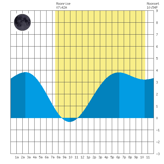 Udamat Bay tide chart for Saturday, April 30, 2022