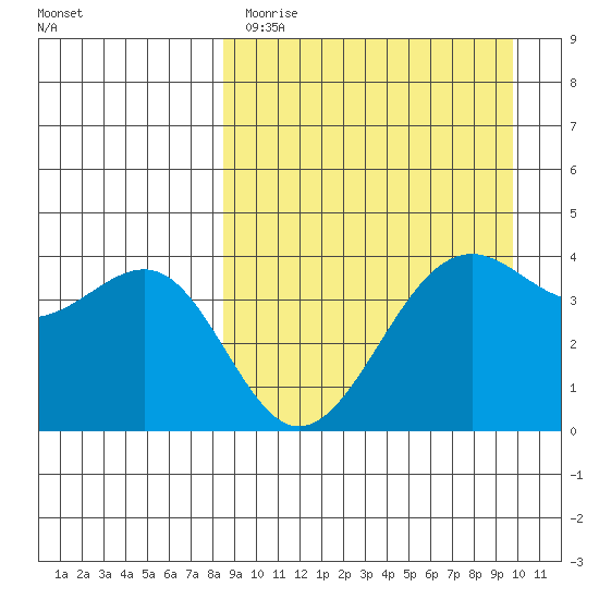 Udamat Bay tide chart for Sunday, April 3, 2022