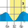 Udamat Bay tide chart for Sunday, April 3, 2022