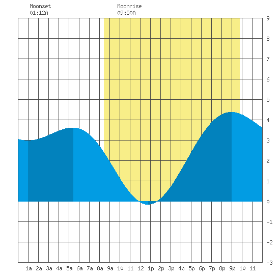 Udamat Bay tide chart for Monday, April 4, 2022