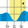 Udamat Bay tide chart for Monday, April 4, 2022