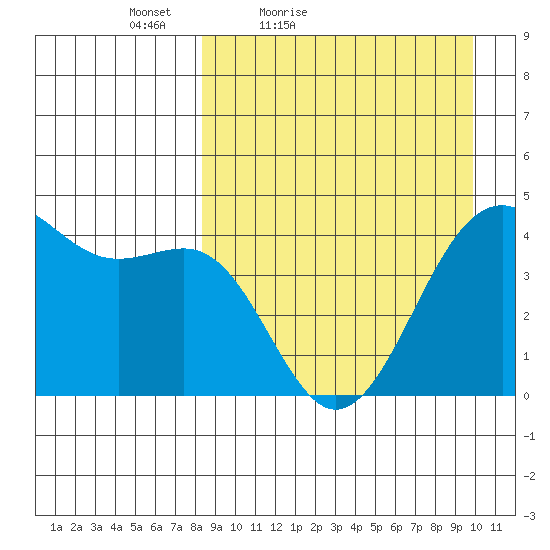 Udamat Bay tide chart for Thursday, April 7, 2022