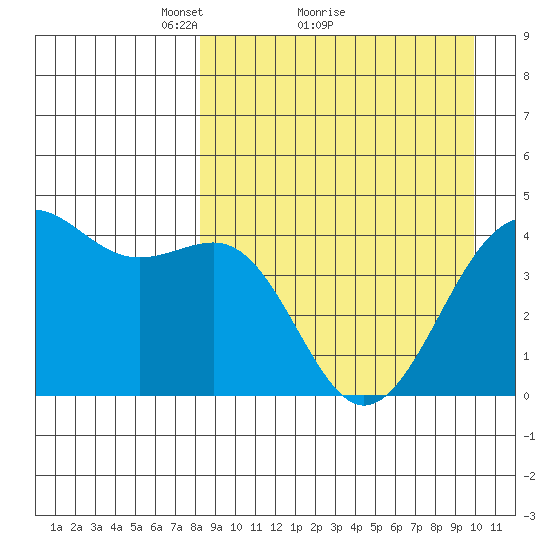 Udamat Bay tide chart for Saturday, April 9, 2022