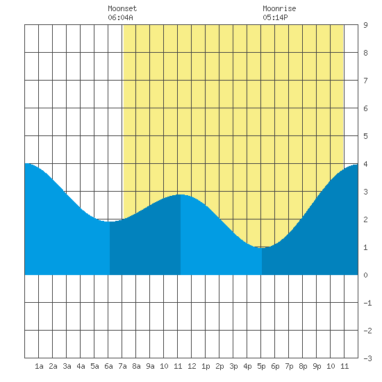 Udamat Bay tide chart for Wednesday, May 11, 2022