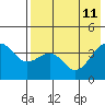 Udamat Bay tide chart for Wednesday, May 11, 2022