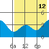 Udamat Bay tide chart for Thursday, May 12, 2022