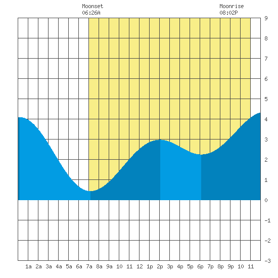 Udamat Bay tide chart for Friday, May 13, 2022