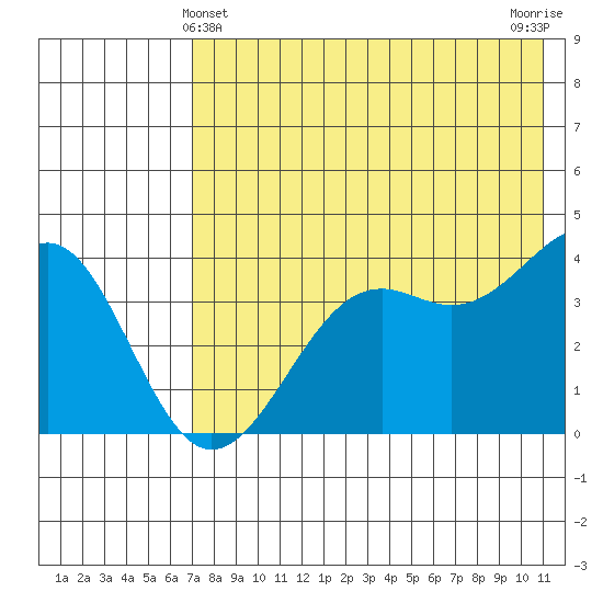 Udamat Bay tide chart for Saturday, May 14, 2022