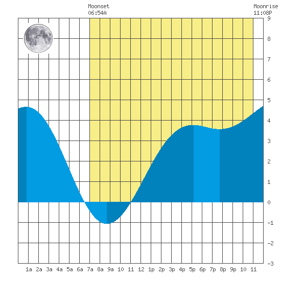 Udamat Bay tide chart for Sunday, May 15, 2022