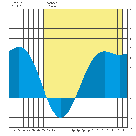Udamat Bay tide chart for Tuesday, May 17, 2022