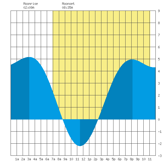 Udamat Bay tide chart for Wednesday, May 18, 2022