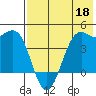 Udamat Bay tide chart for Wednesday, May 18, 2022
