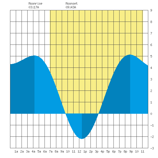 Udamat Bay tide chart for Thursday, May 19, 2022