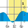 Udamat Bay tide chart for Sunday, May 1, 2022
