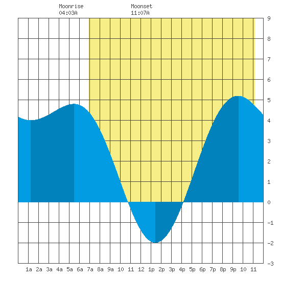 Udamat Bay tide chart for Friday, May 20, 2022