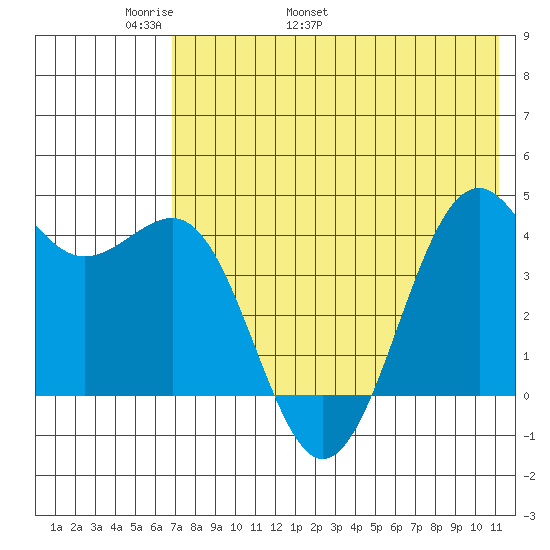 Udamat Bay tide chart for Saturday, May 21, 2022