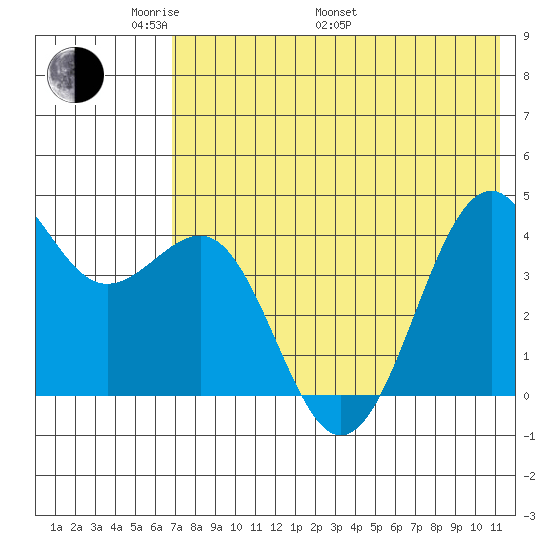 Udamat Bay tide chart for Sunday, May 22, 2022