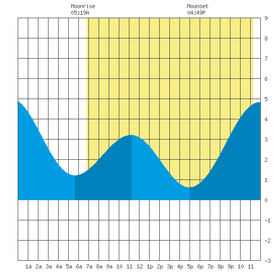 Udamat Bay tide chart for Tuesday, May 24, 2022