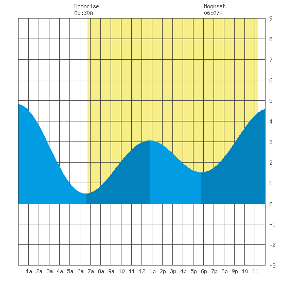 Udamat Bay tide chart for Wednesday, May 25, 2022