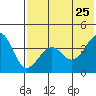 Udamat Bay tide chart for Wednesday, May 25, 2022