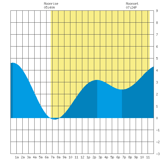 Udamat Bay tide chart for Thursday, May 26, 2022