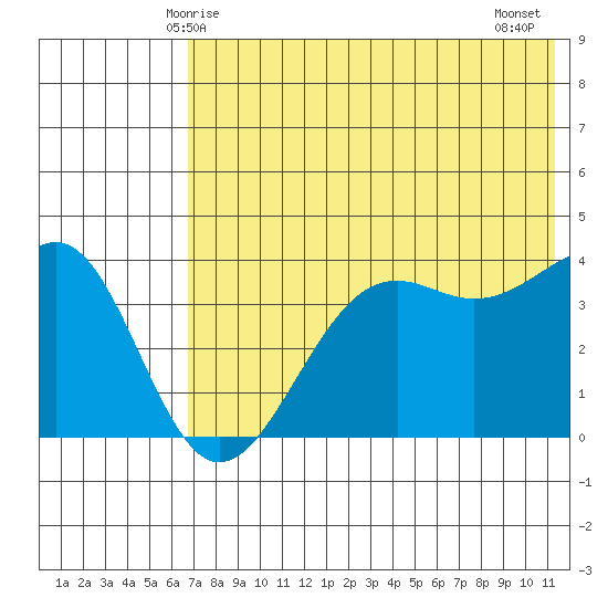 Udamat Bay tide chart for Friday, May 27, 2022