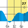 Udamat Bay tide chart for Friday, May 27, 2022