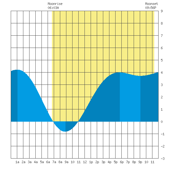 Udamat Bay tide chart for Saturday, May 28, 2022