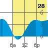 Udamat Bay tide chart for Saturday, May 28, 2022