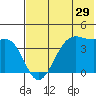 Udamat Bay tide chart for Sunday, May 29, 2022