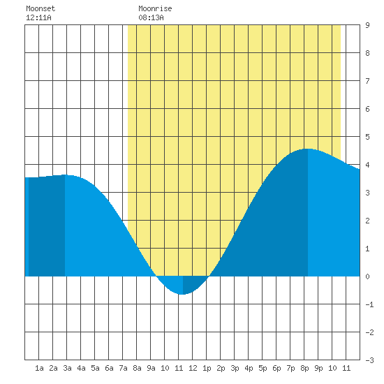 Udamat Bay tide chart for Monday, May 2, 2022