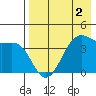 Udamat Bay tide chart for Monday, May 2, 2022