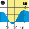 Udamat Bay tide chart for Monday, May 30, 2022