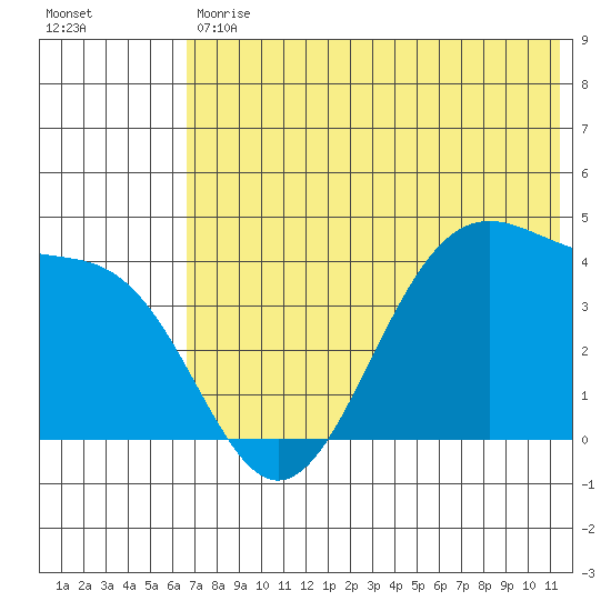 Udamat Bay tide chart for Tuesday, May 31, 2022