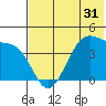 Udamat Bay tide chart for Tuesday, May 31, 2022