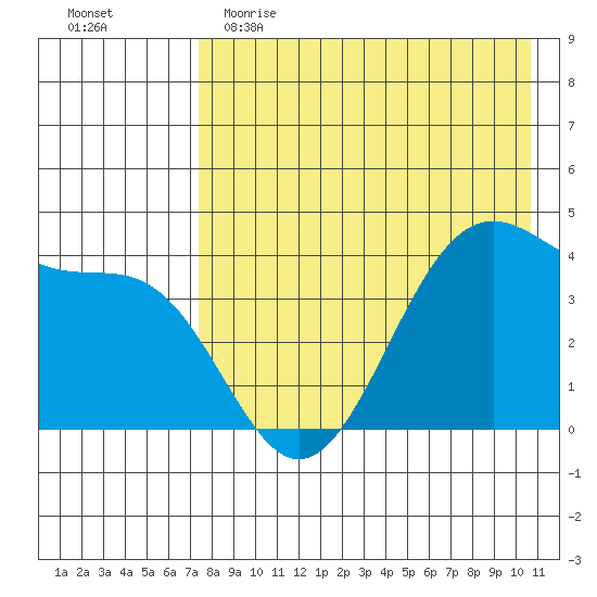 Udamat Bay tide chart for Tuesday, May 3, 2022