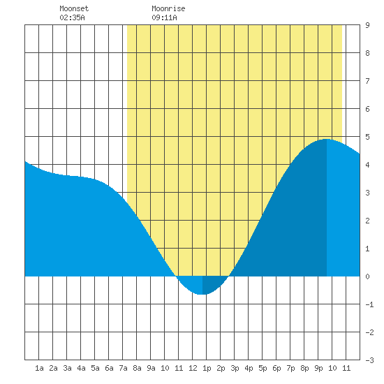 Udamat Bay tide chart for Wednesday, May 4, 2022