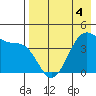 Udamat Bay tide chart for Wednesday, May 4, 2022