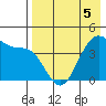 Udamat Bay tide chart for Thursday, May 5, 2022
