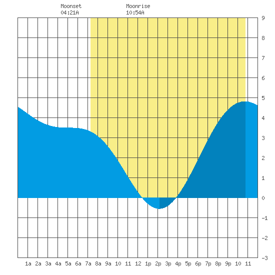 Udamat Bay tide chart for Friday, May 6, 2022