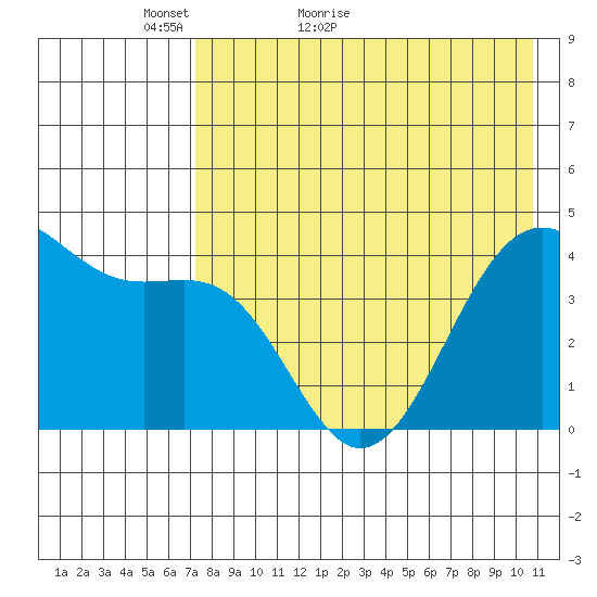 Udamat Bay tide chart for Saturday, May 7, 2022