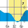 Udamat Bay tide chart for Saturday, May 7, 2022