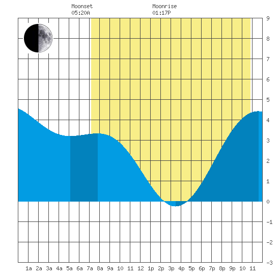 Udamat Bay tide chart for Sunday, May 8, 2022