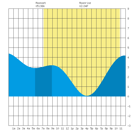 Udamat Bay tide chart for Monday, May 9, 2022