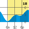 Udamat Bay tide chart for Friday, June 10, 2022