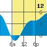 Udamat Bay tide chart for Sunday, June 12, 2022